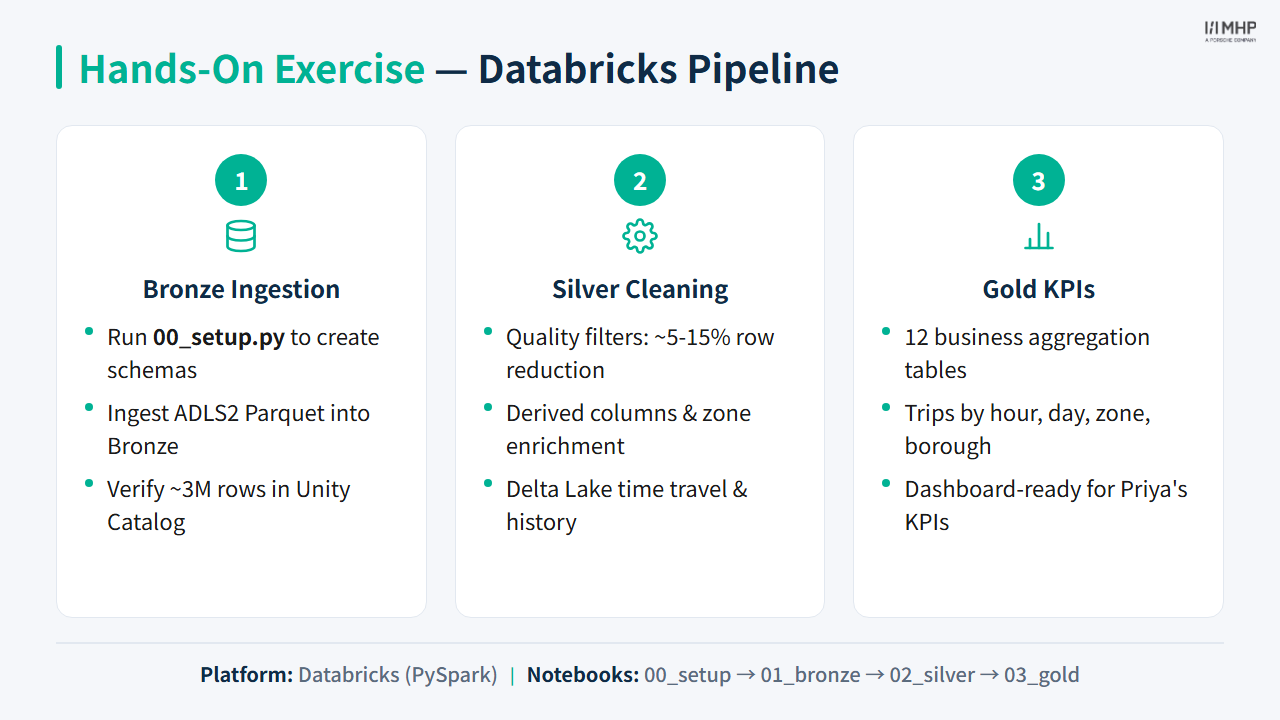 Hands-On Exercise — Databricks Pipeline