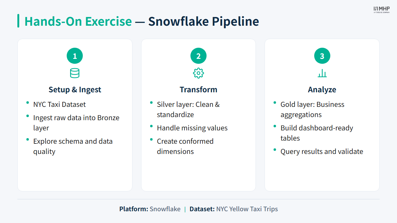 Hands-On Exercise — Snowflake Pipeline
