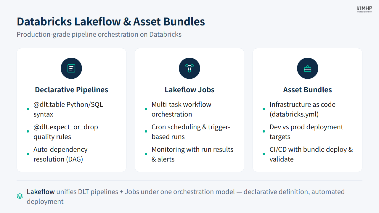 Databricks Lakeflow & Asset Bundles