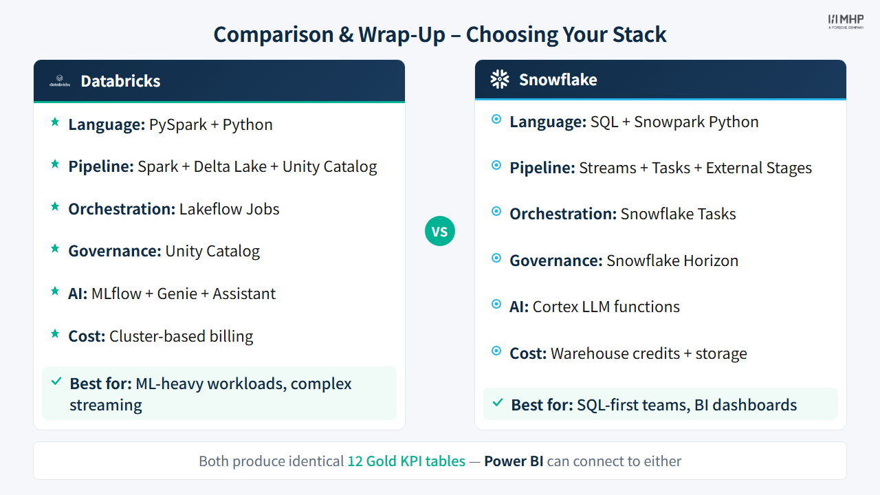Comparison & Wrap-Up – Choosing Your Stack (Detailed)